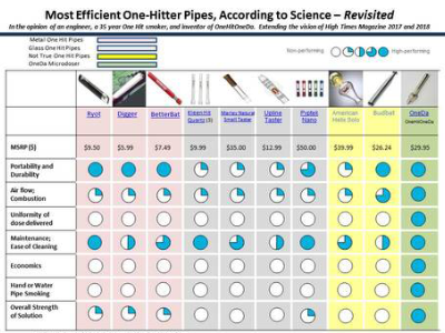 Comparison Of The Most Efficient One Hitter Pipes By Science - Chart